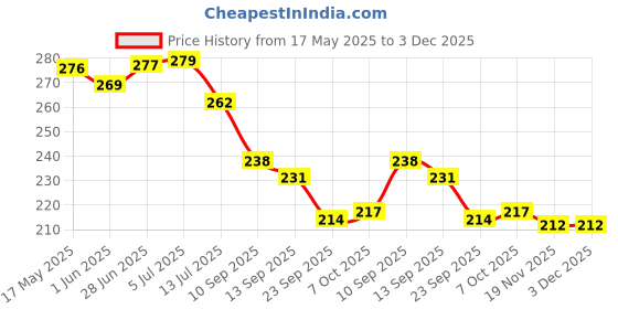 flipkart.com attilio Kitchen Bathroom Rack Storage Shelves(4 Bathroom Shelves + 4 soap Box) Plastic Wall Shelf attilio Price History Graph from 17 May 2025 to 3 Dec 2025