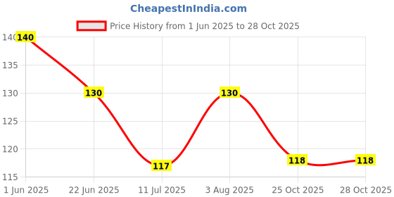 flipkart.com attilio Single Coat Hooks Without Drilling Sticker Heavy Items Wall Hangers Hook 8 attilio Price History Graph from 1 Jun 2025 to 27 Oct 2025