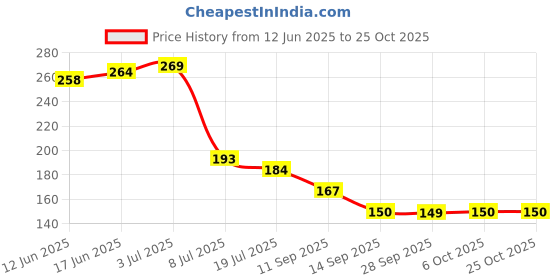 flipkart.com attilio Wall Shelves (2 Corner with 2 Soap Cases) Round Corner Bathroom Storage Rack attilio Price History Graph from 12 Jun 2025 to 24 Oct 2025