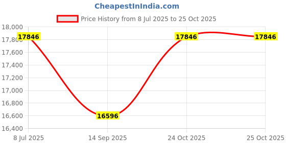 flipkart.com attire "Adventure Cruiser: Rechargeable Battery Operated Ride-On with Music and Lights! Jeep Battery Operated Ride On attire Price History Graph from 8 Jul 2025 to 24 Oct 2025