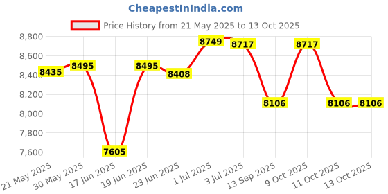 flipkart.com attire Adventure Unleashed: Rechargeable Jeep for Kids with LED Lights Jeep Battery Operated Ride On attire Price History Graph from 21 May 2025 to 12 Oct 2025