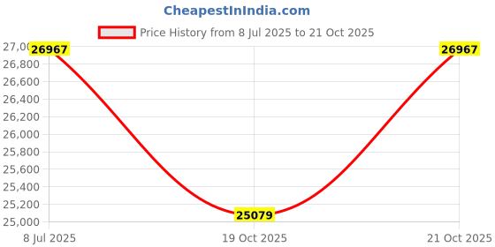flipkart.com attire "Electrify Your Adventure: The Ultimate Rechargeable Ride-On Jeep Battery Operated Ride On attire Price History Graph from 8 Jul 2025 to 19 Oct 2025