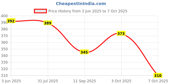 flipkart.com attire empire Women Bodycon Black, Brown, Pink Midi/Calf Length Dress attire empire Price History Graph from 3 Jun 2025 to 7 Oct 2025