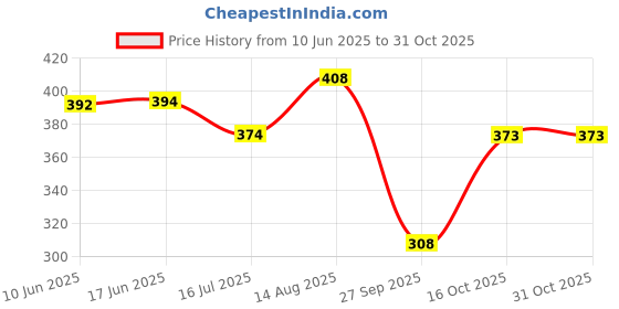 flipkart.com attire empire Women Bodycon Black, Brown, Pink Midi/Calf Length Dress attire empire Price History Graph from 10 Jun 2025 to 31 Oct 2025