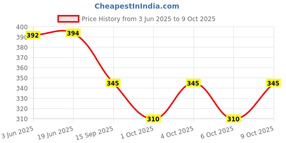 flipkart.com attire empire Women Bodycon Black, Brown, Pink Midi/Calf Length Dress attire empire Price History Graph from 3 Jun 2025 to 9 Oct 2025