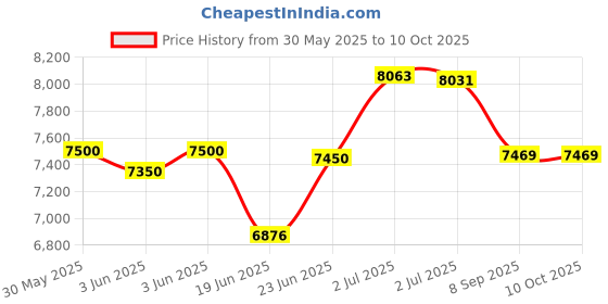 flipkart.com attire "Glowing Adventures: Stylish Ride-On Jeep with All-New LED Lights" Jeep Battery Operated Ride On attire Price History Graph from 30 May 2025 to 10 Oct 2025