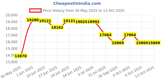 flipkart.com attire Introducing the Kids Rechargeable Ride-On With Muscular Looks and 4x4 Capability Jeep Battery Operated Ride On attire Price History Graph from 30 May 2025 to 12 Oct 2025