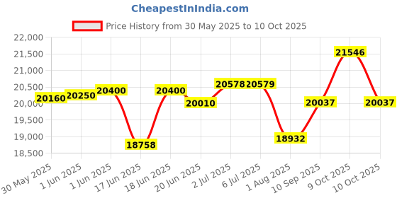 flipkart.com attire Jeep Battery Operated Ride On attire Price History Graph from 30 May 2025 to 10 Oct 2025
