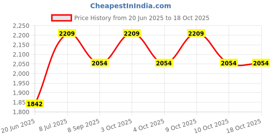 flipkart.com attire Led Wheel Kick Scooter For Toddlers, Adjustable Height & Foldable Kids Scooter attire Price History Graph from 20 Jun 2025 to 18 Oct 2025