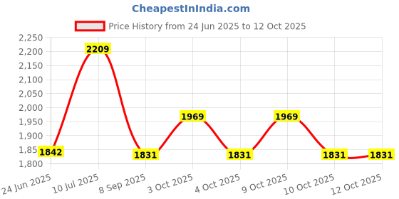flipkart.com attire Led Wheel Scooter Kick Scooter For Toddlers, Adjustable Height & Foldable Kids Scooter attire Price History Graph from 24 Jun 2025 to 12 Oct 2025