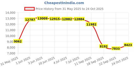 flipkart.com attire Rechargeable Ride On with Bluetooth Music Electric Jeep Jeep Battery Operated Ride On attire Price History Graph from 31 May 2025 to 24 Oct 2025
