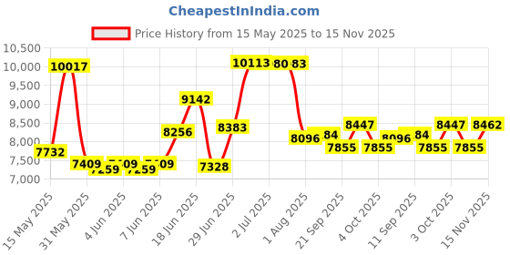 flipkart.com attire Rechargeable with Bluetooth Music Electric Jeep Battery Operated Ride On attire Price History Graph from 15 May 2025 to 15 Nov 2025