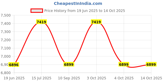 flipkart.com attire Rideons & Wagons Battery Operated Ride On attire Price History Graph from 19 Jun 2025 to 14 Oct 2025