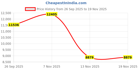 flipkart.com attire "Ultimate Adventure: Dual-Control Rechargeable Battery-operated Ride-on Jeep Battery Operated Ride On attire Price History Graph from 26 Sep 2025 to 17 Nov 2025