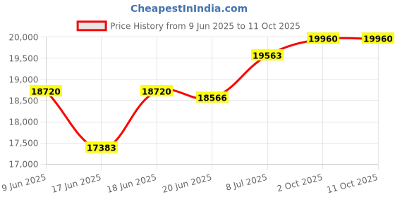 flipkart.com attire Unveiling the Ultimate Adventure: Rechargeable 4x4 Stylish LED Lights Jeep Battery Operated Ride On attire Price History Graph from 9 Jun 2025 to 10 Oct 2025