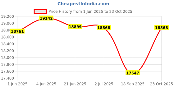 flipkart.com attire Zooming Adventures The Dazzling Super Bike for Kids LEDLights Music & AwesomeFun Bike Battery Operated Ride On attire Price History Graph from 1 Jun 2025 to 23 Oct 2025