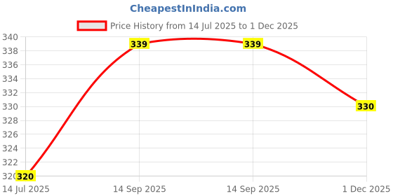flipkart.com attirea Printed Women Jumpsuit attirea Price History Graph from 14 Jul 2025 to 1 Dec 2025