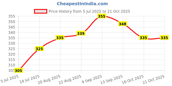 flipkart.com attirea Printed Women Jumpsuit attirea Price History Graph from 5 Jul 2025 to 20 Oct 2025