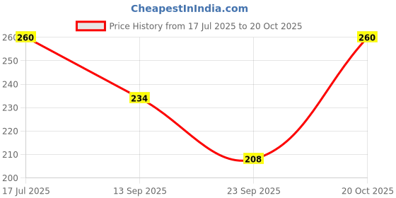 flipkart.com attirezone Cotton Lyvra Capri Women Dark Blue Capri attirezone Price History Graph from 17 Jul 2025 to 20 Oct 2025