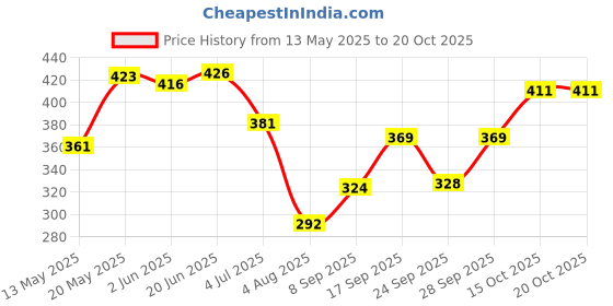 flipkart.com attirezone SWI Printed Women Swim-dress Multicolor Swimsuit attirezone Price History Graph from 13 May 2025 to 20 Oct 2025