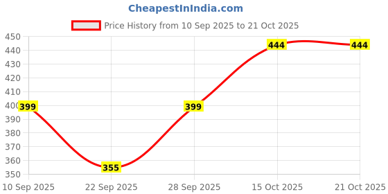 flipkart.com attirezone SWI Printed Women Swim-dress Multicolor Swimsuit attirezone Price History Graph from 10 Sep 2025 to 20 Oct 2025