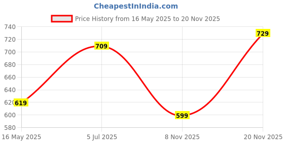 flipkart.com maxima Attivo Analog Watch- For Men 20895CMGI maxima Price History Graph from 16 May 2025 to 20 Nov 2025
