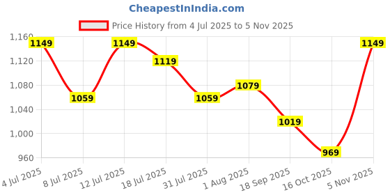flipkart.com maxima Attivo Analog Watch - For Men 25141CMGI maxima Price History Graph from 4 Jul 2025 to 5 Nov 2025