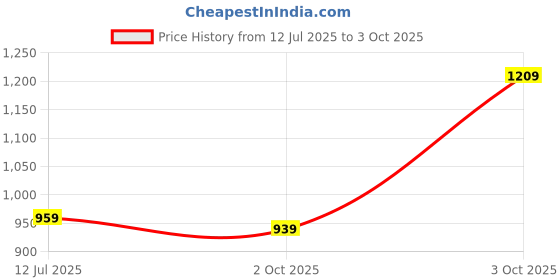 flipkart.com maxima ATTIVO COLLECTION Analog Watch - For Men O-66730CMGR maxima Price History Graph from 12 Jul 2025 to 3 Oct 2025