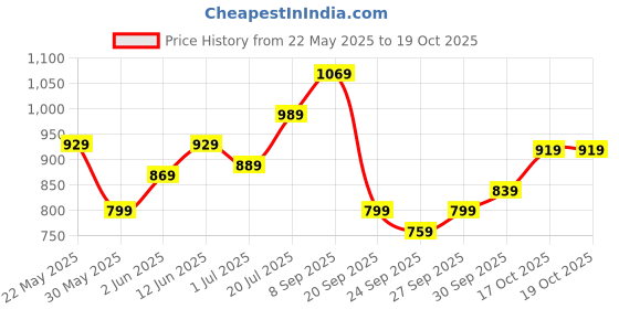 flipkart.com maxima Attivo Collection Analog Watch- For Men O-68070CMGT maxima Price History Graph from 22 May 2025 to 17 Oct 2025