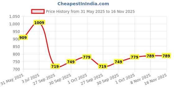 flipkart.com maxima ATTIVO COLLECTION Analog Watch - For Women O-66741CMLR maxima Price History Graph from 31 May 2025 to 16 Nov 2025