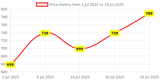 flipkart.com maxima Attivo Collection Date Display, Premium SS Strap Analog Watch - For Men O-46865CMGI maxima Price History Graph from 1 Jul 2025 to 14 Jul 2025
