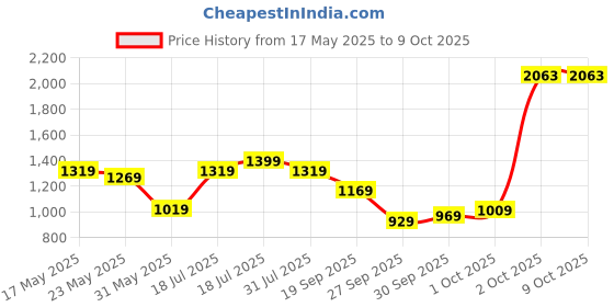 flipkart.com maxima Attivo Rose Gold Analog Watch- For Men O-68610LMGR maxima Price History Graph from 17 May 2025 to 8 Oct 2025