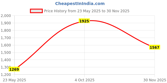 flipkart.com maxima Attivo Rose Gold Analog Watch - For Men O-68612LMGR maxima Price History Graph from 23 May 2025 to 30 Nov 2025