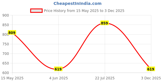 flipkart.com maxima Attivo Steel Analog Watch- For Men O-68590CMGI maxima Price History Graph from 15 May 2025 to 3 Dec 2025