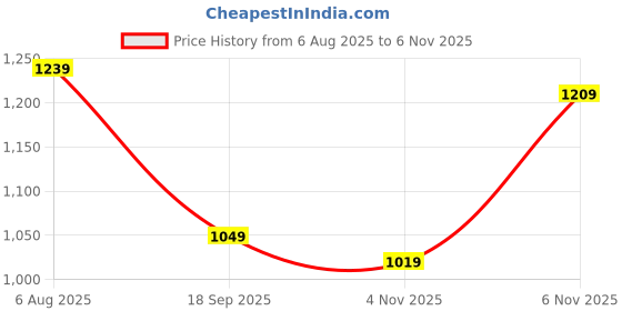flipkart.com maxima Attivo Steel Analog Watch - For Men O-68624CMGI maxima Price History Graph from 6 Aug 2025 to 5 Nov 2025