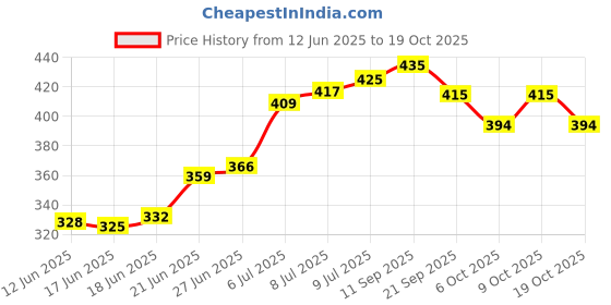 flipkart.com aivin Attract Volleyball - Size: 4 aivin Price History Graph from 12 Jun 2025 to 18 Oct 2025