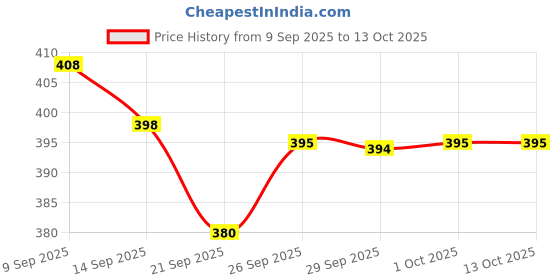 flipkart.com zenvexyo ATTRACTIVE AND BEAUTIFUL 6 LAYER Carbon Steel Collapsible Wardrobe zenvexyo Price History Graph from 9 Sep 2025 to 12 Oct 2025