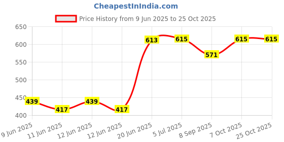 flipkart.com hurf care Attractive & Durable Baby Swing Chair Swings hurf care Price History Graph from 9 Jun 2025 to 24 Oct 2025