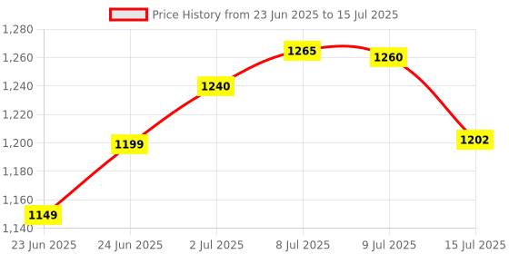 flipkart.com chunky's Attractive Baby Cradle with Mosquito Net & Wheels, Jhula, swing chunky's Price History Graph from 23 Jun 2025 to 15 Jul 2025