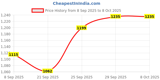 flipkart.com kanishka creations Attractive Baby Cradle with Swing & Mosquito Net, 0-8 Months kanishka creations Price History Graph from 8 Sep 2025 to 8 Oct 2025