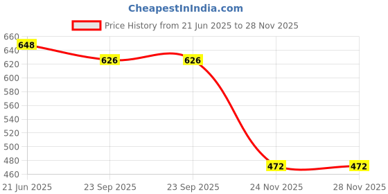 flipkart.com watchhut Attractive Black croco watch case /box/organiser for 12 watches Watch Box watchhut Price History Graph from 21 Jun 2025 to 28 Nov 2025