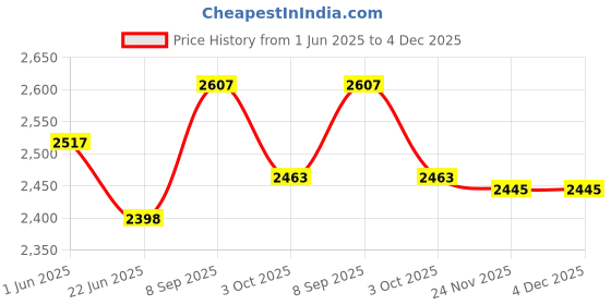 flipkart.com maanit Attractive Bullet Bike with Stylish Dashboard and Cylincer, storage basket for for Kids|Boys|Girls Group 2 to 5 Years Age Model_599 Tricycle Tricycle maanit Price History Graph from 1 Jun 2025 to 3 Dec 2025