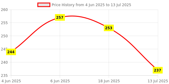 flipkart.com asjs Attractive Bunny Plush Toy, Reversible Bunny Design Soft Toy- 35 cm asjs Price History Graph from 4 Jun 2025 to 13 Jul 2025