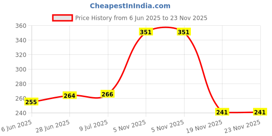flipkart.com r c traders Attractive Bunny Plush Toy, Reversible Bunny Design Soft Toy- 35 cm r c traders Price History Graph from 6 Jun 2025 to 22 Nov 2025
