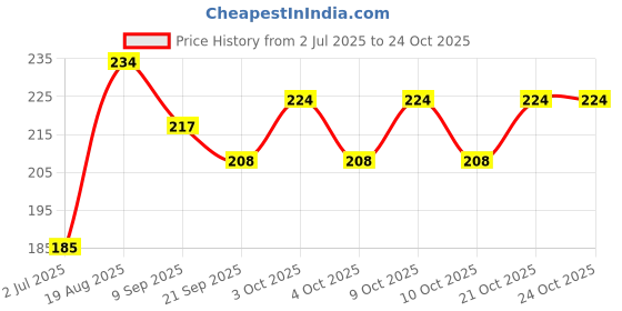 flipkart.com toys house Attractive Classic Memoriable water Toys For Baby (Pack of 2) toys house Price History Graph from 2 Jul 2025 to 24 Oct 2025