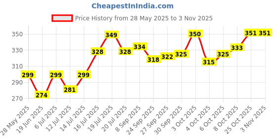 flipkart.com squickle Attractive Dream Kitchen Set Cooking Pretend Play Toys for Kids, (Yellow) squickle Price History Graph from 28 May 2025 to 2 Nov 2025
