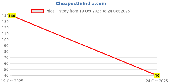 flipkart.com common hub Attractive Erasers for School and return Gifts - 8 PCs Non-Toxic Eraser common hub Price History Graph from 19 Oct 2025 to 24 Oct 2025