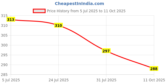 flipkart.com attractive Intelligent Touching and Talking Tom Cat with Wonderful Voice attractive Price History Graph from 5 Jul 2025 to 11 Oct 2025