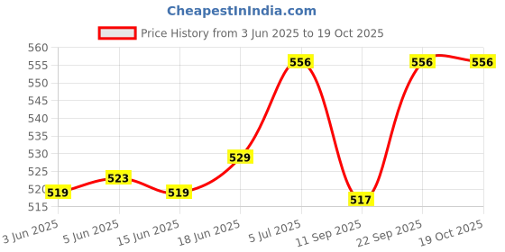 flipkart.com chander Attractive Leaf Print whit Net Sofa Cover 10 pc Sofa Fabric chander Price History Graph from 3 Jun 2025 to 19 Oct 2025