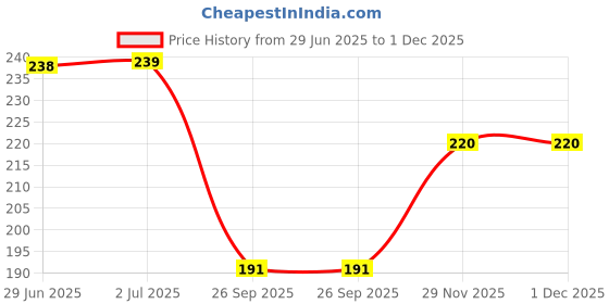 flipkart.com attractive Men Mid-Calf/Crew attractive Price History Graph from 29 Jun 2025 to 29 Nov 2025